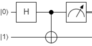 A Hadamard gate followed by a CNOT gate.